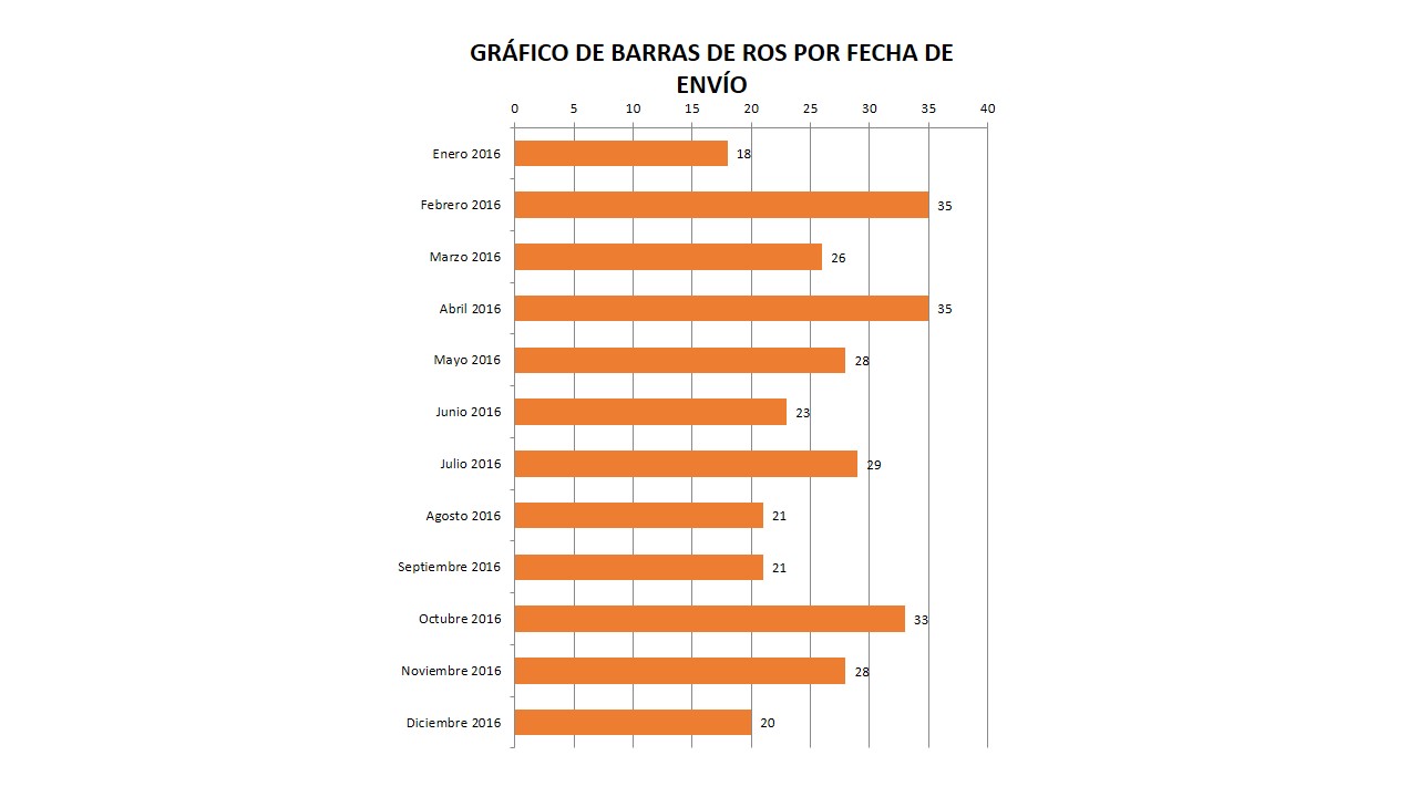 Gráfico de barras de Ros por mes 